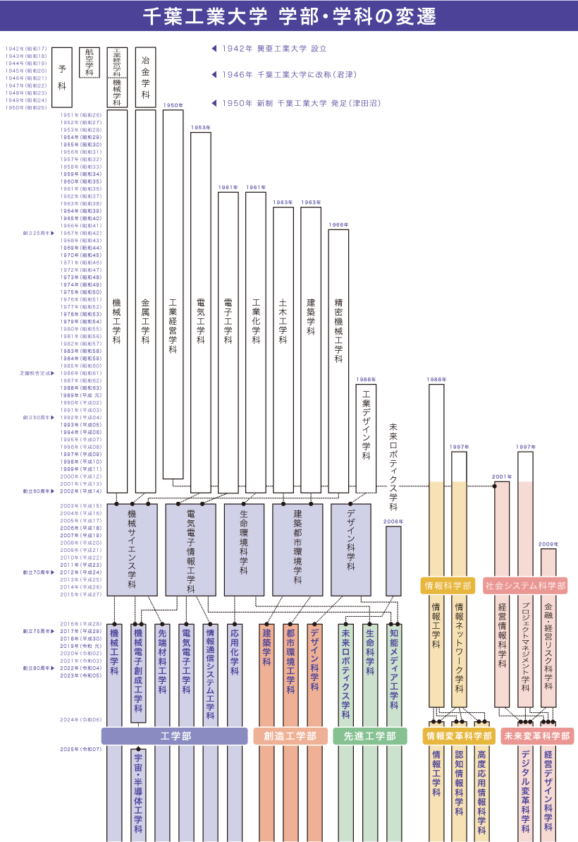 千葉工業大学 学部・学科の変遷